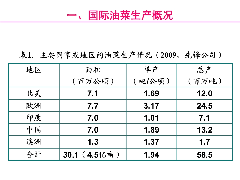 农业部推广中心油菜春季培训发言.ppt_第2页