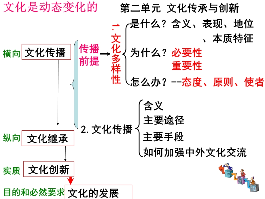 文化生活总复习(知识框架).ppt_第3页