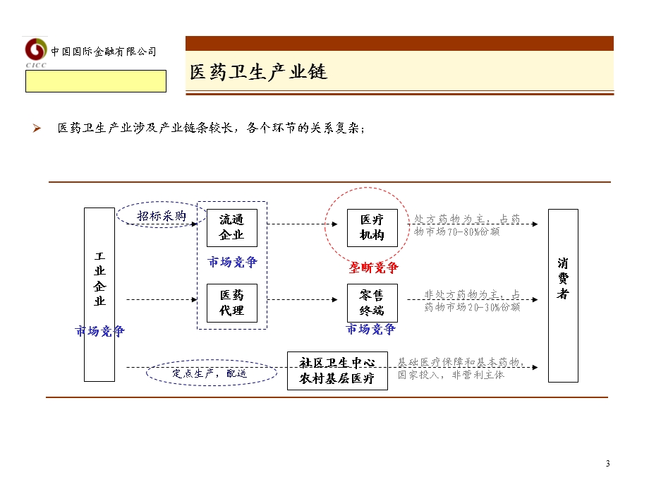 医药行业分析基础.ppt_第3页