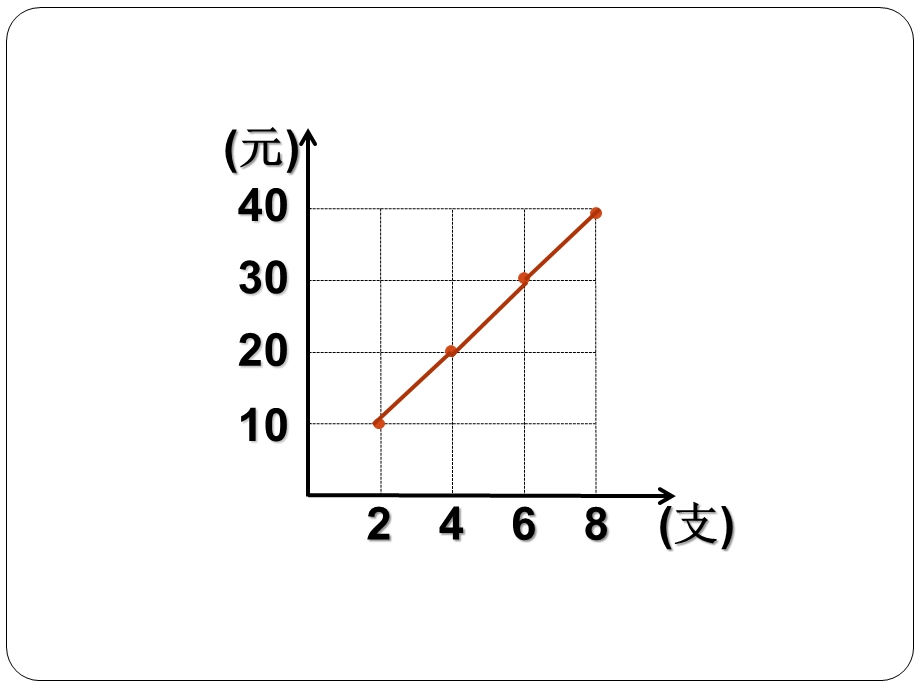 商不变的规律——吴正宪.ppt_第3页