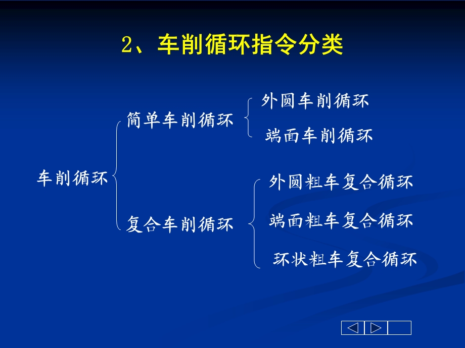 数控车循环指令编程.ppt_第3页