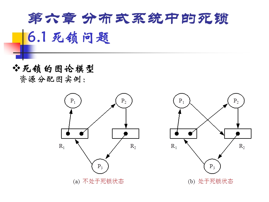 第六章分布式系统中的死锁.ppt_第3页