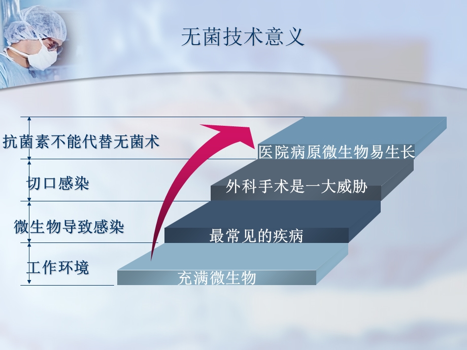 手术室无菌技术.ppt_第2页