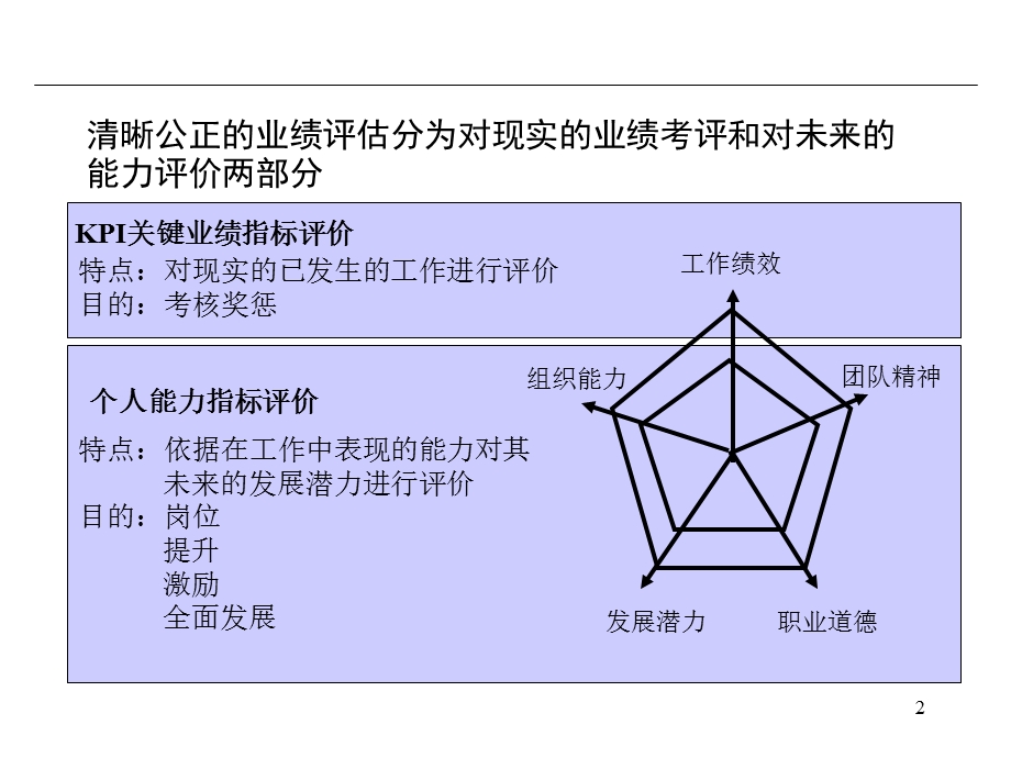 员工能力与素质评估.ppt_第2页