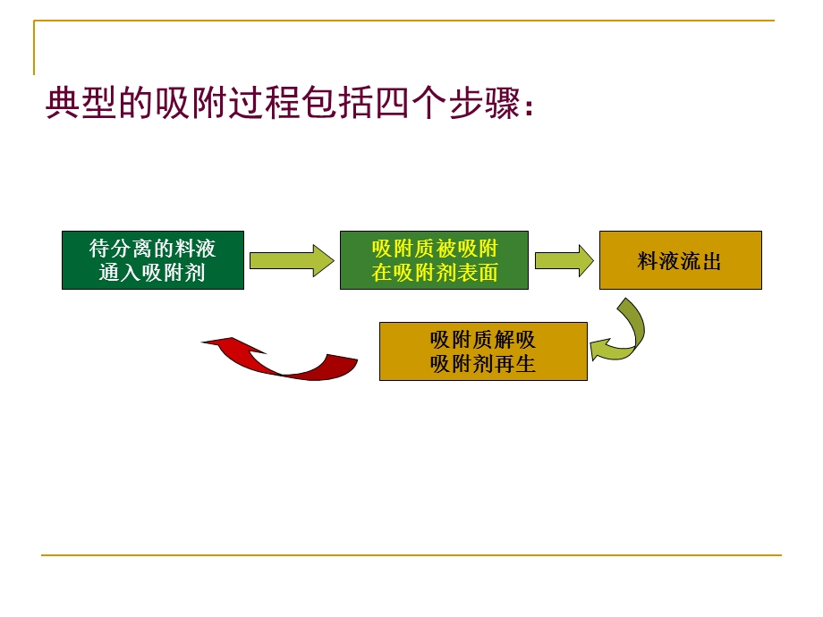 吸附原理及应用.ppt_第3页