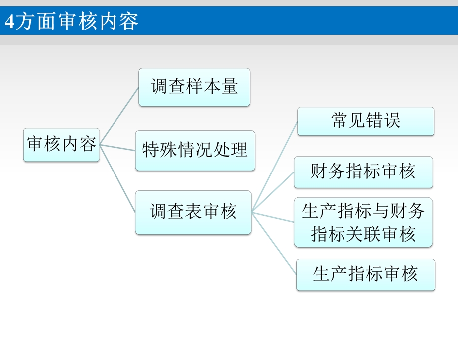 交通运输业经济统计专项调查试点审核培训企业财务状况表.ppt_第3页