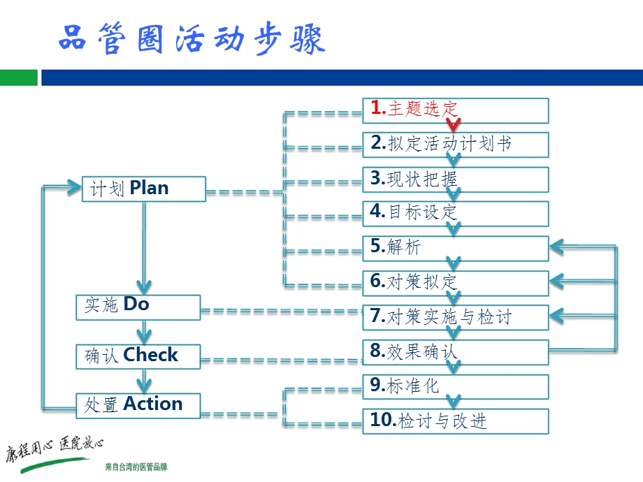 品管圈主题选取.ppt_第2页