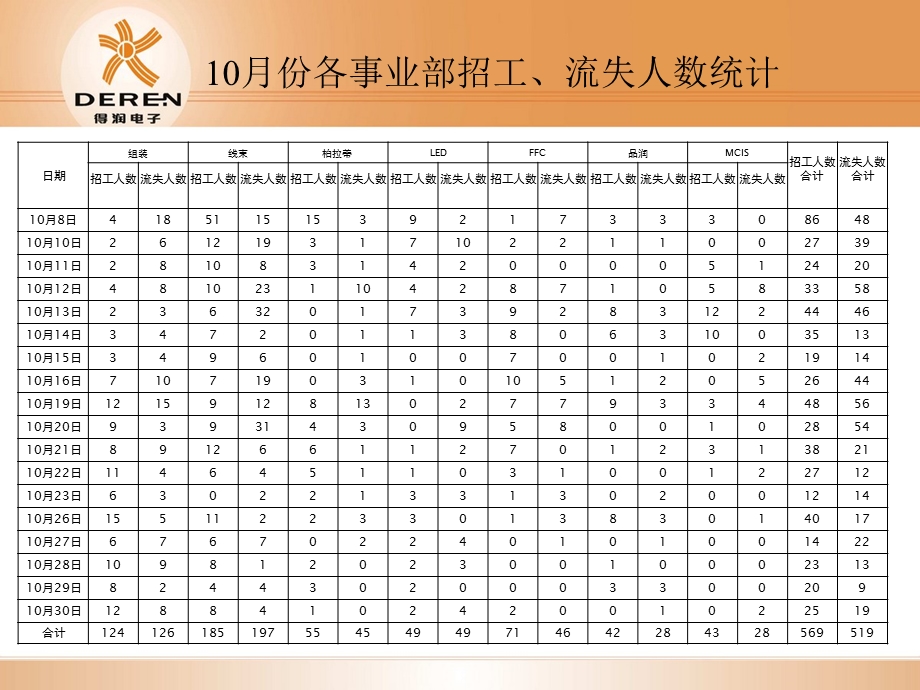 新员工入离职分析.ppt_第2页