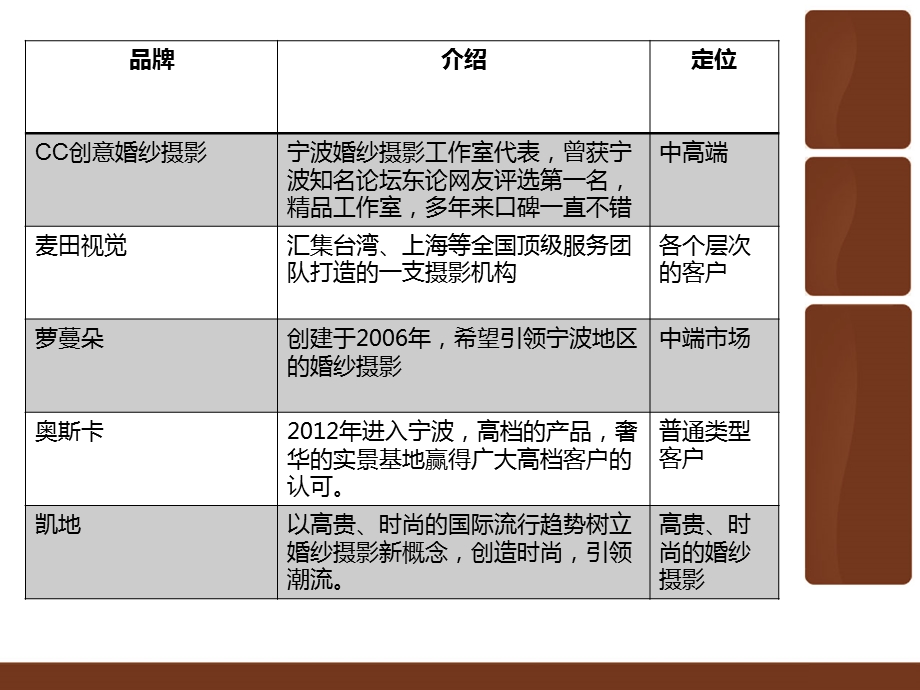 宁波婚纱摄影行业深度剖析.ppt_第2页