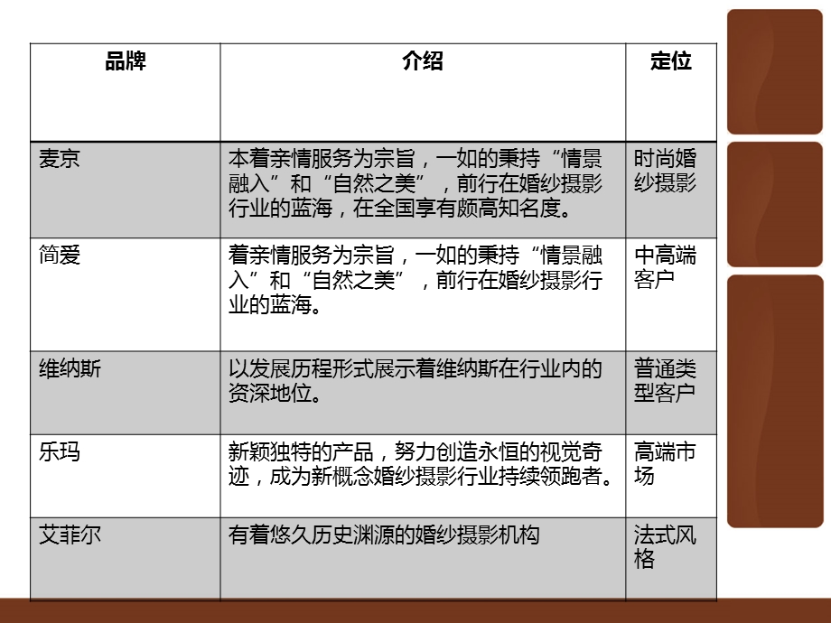 宁波婚纱摄影行业深度剖析.ppt_第3页