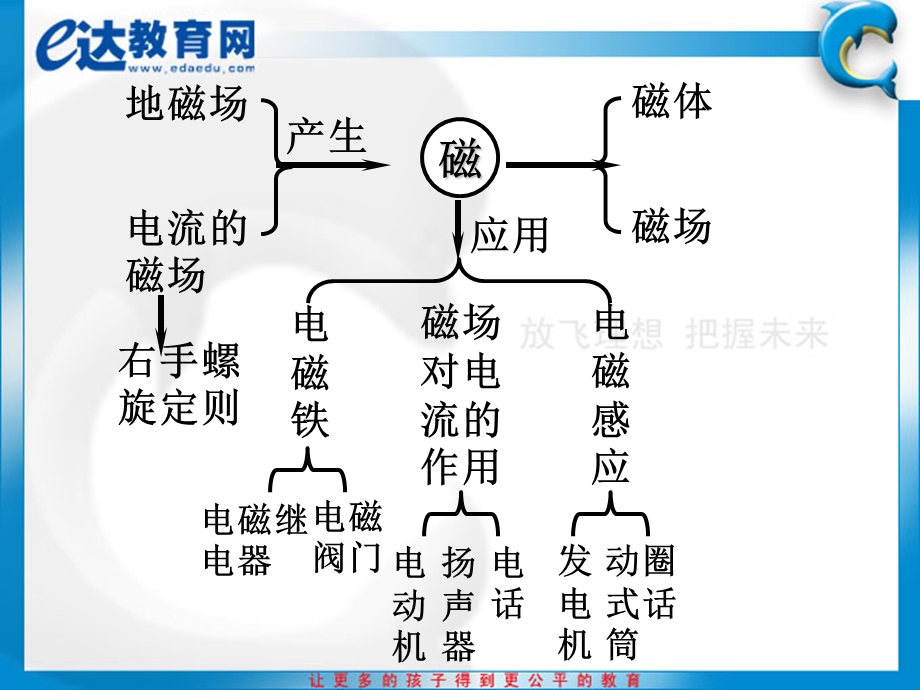 初中物理－电和磁（二）.ppt_第3页