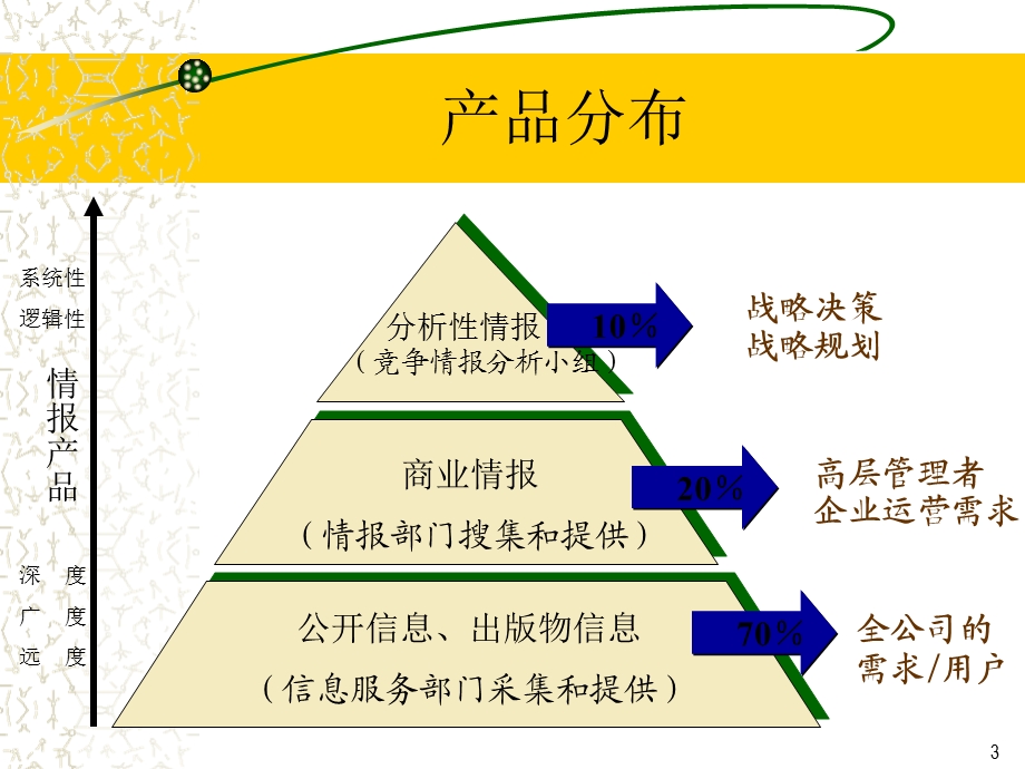 决策者需求分析-关键情报课题研究.ppt_第3页