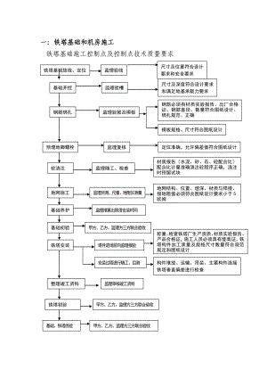 q铁塔基础施工控制点及控制点技术质量要求.doc