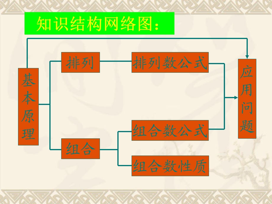 排列组合应用题解法综述.ppt_第2页