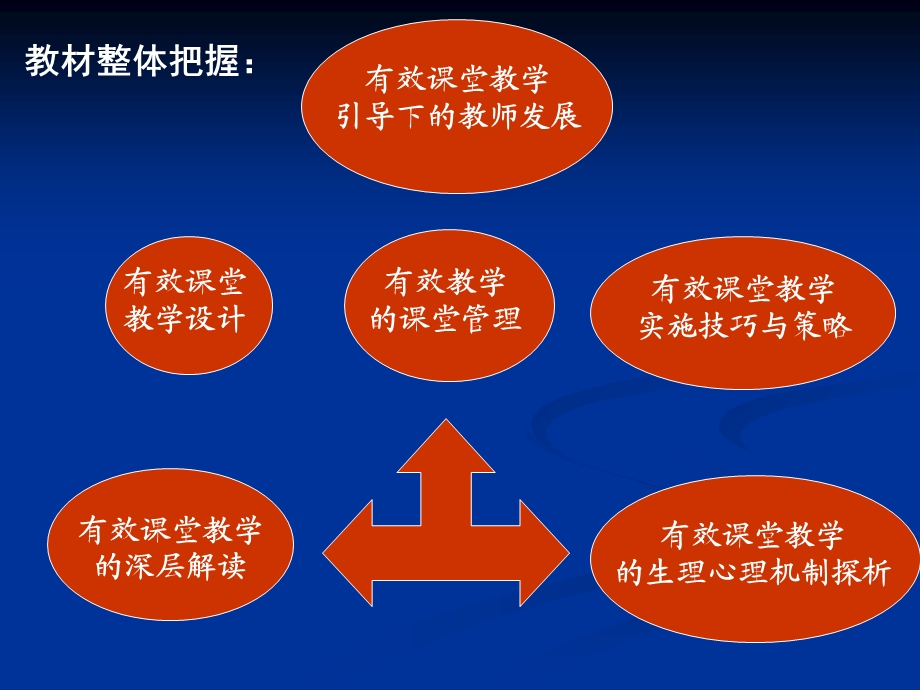 有效课堂教学的实施与策略(前三章).ppt_第2页