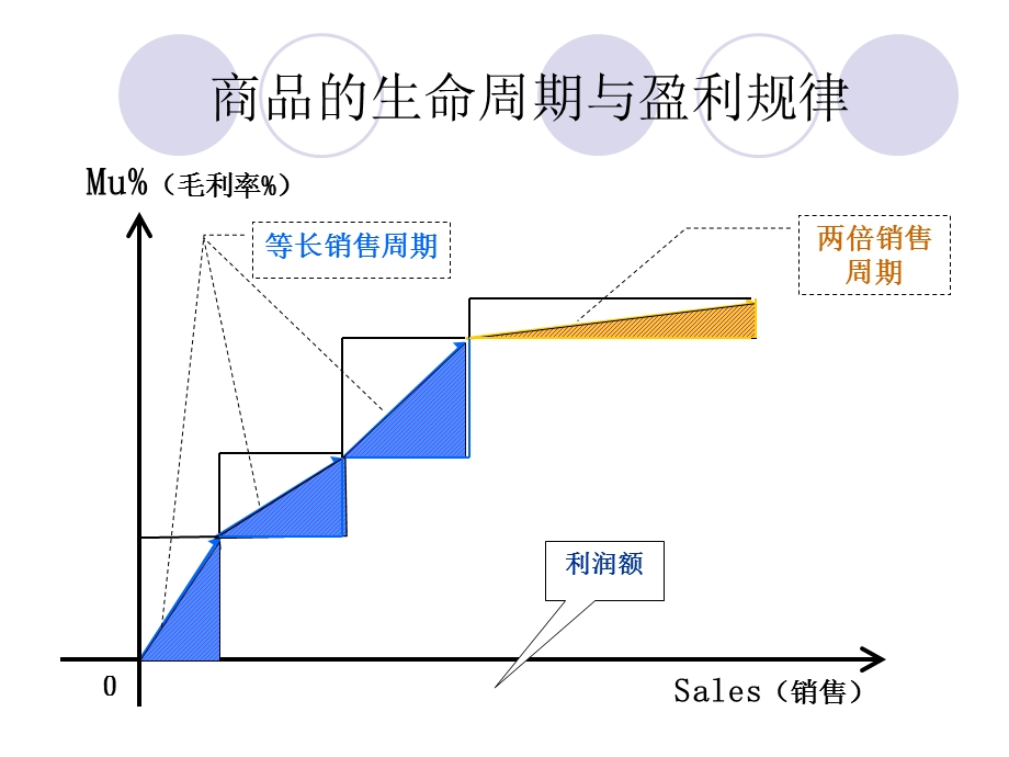 采购报表分析与采购管理.ppt_第3页