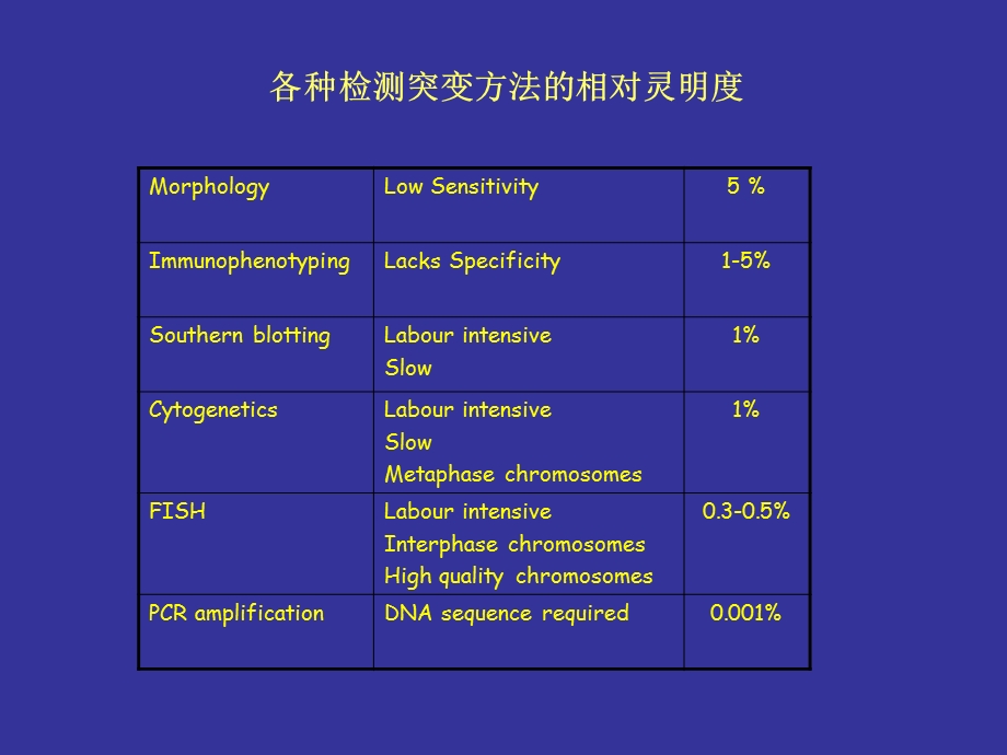 突变和多态的分析.ppt_第2页