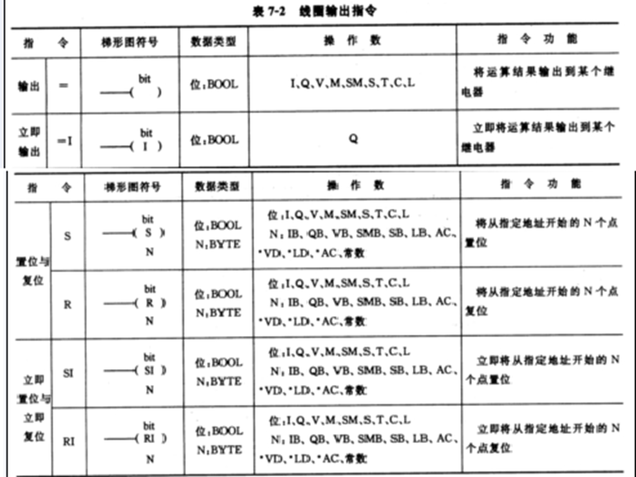 西门子plc梯形图时序图介绍.ppt_第2页