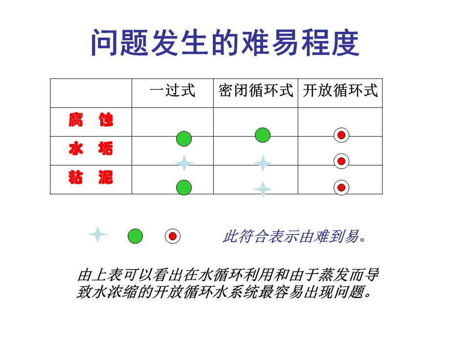 水处理技术基础.ppt_第3页