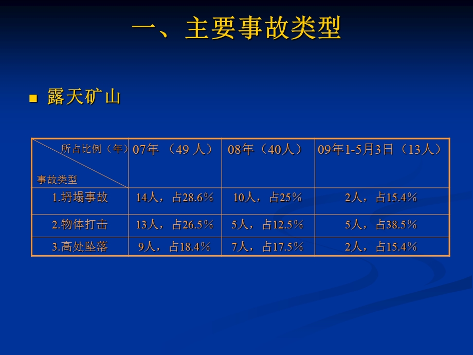 重庆非煤矿山生产安全事故.ppt_第2页