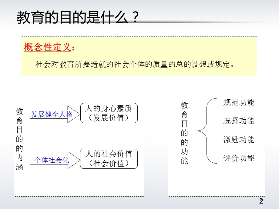 教育目的应然实然共享.ppt_第3页