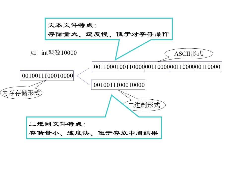 C语言教程PPT版讲义谭浩强第十章.ppt_第2页