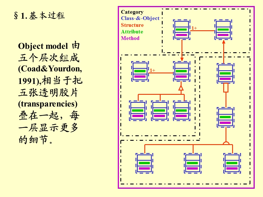 第十部分面向对象分析ObjectOrientedAnalysis.ppt_第2页