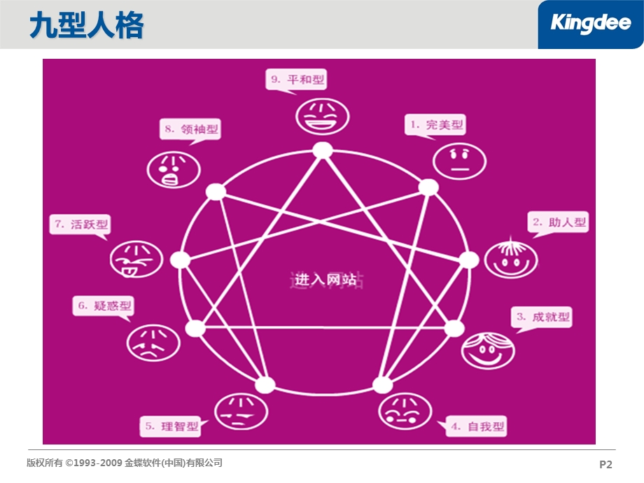 九型人格与销售沟通ppt课件.ppt_第2页