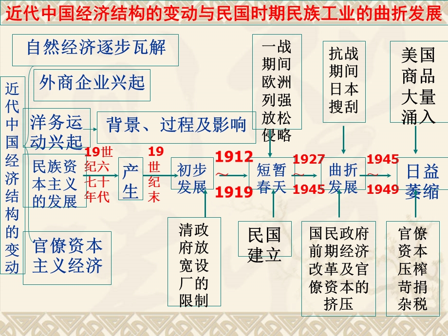 10、11近代中国社会经济结构的变动和民国时期民族工业的曲折发展.ppt_第1页