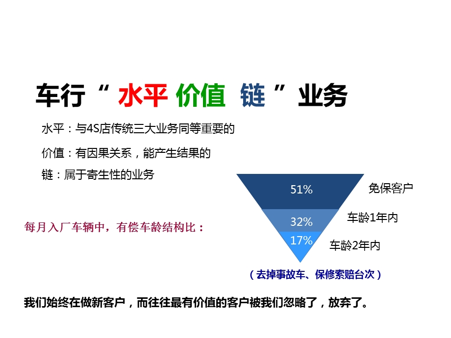 汽车经销商水平价值链业务培训.ppt_第1页