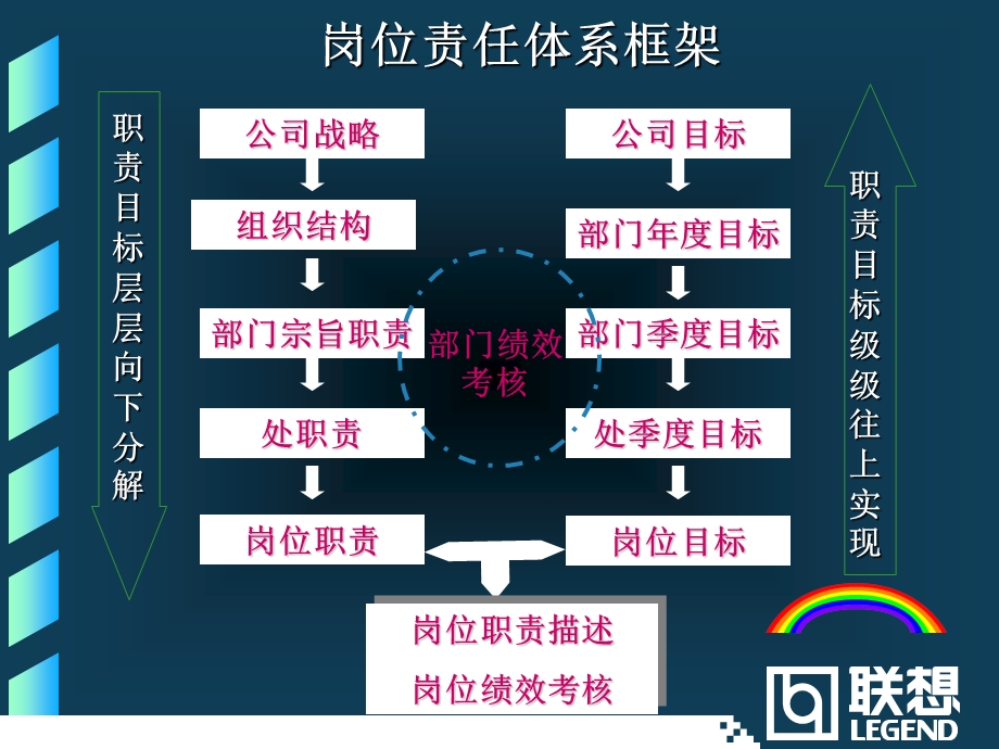 Lenovo：岗位责任和绩效考核培训ppt.ppt_第3页