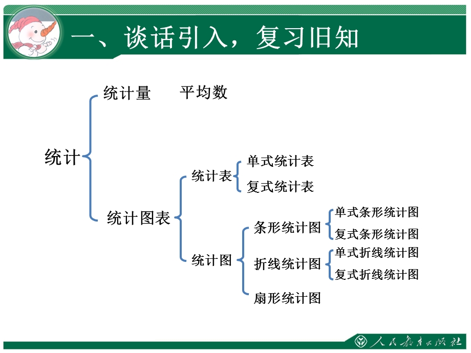 统计与概率复习.ppt_第2页