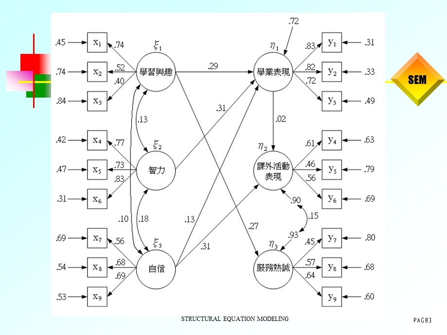 结构方程模型第一讲.ppt_第3页