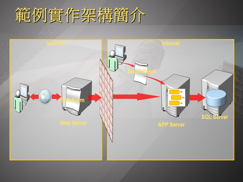 高度安全性的应用程式系统实作.ppt_第3页