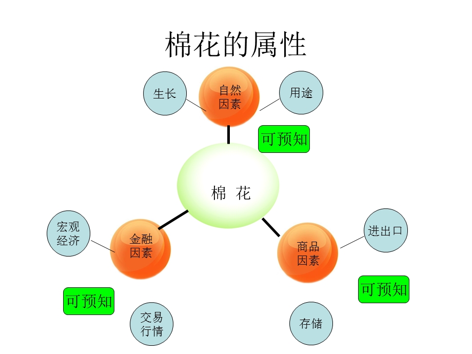 棉花基础知识介绍.ppt_第3页