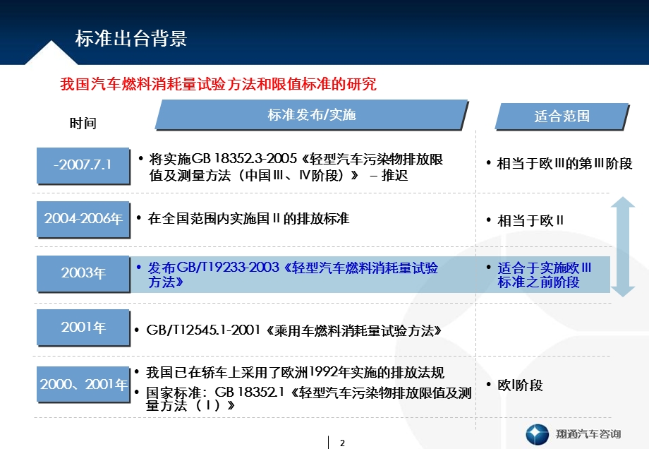 上海翔通汽车咨询有限公司.ppt_第2页