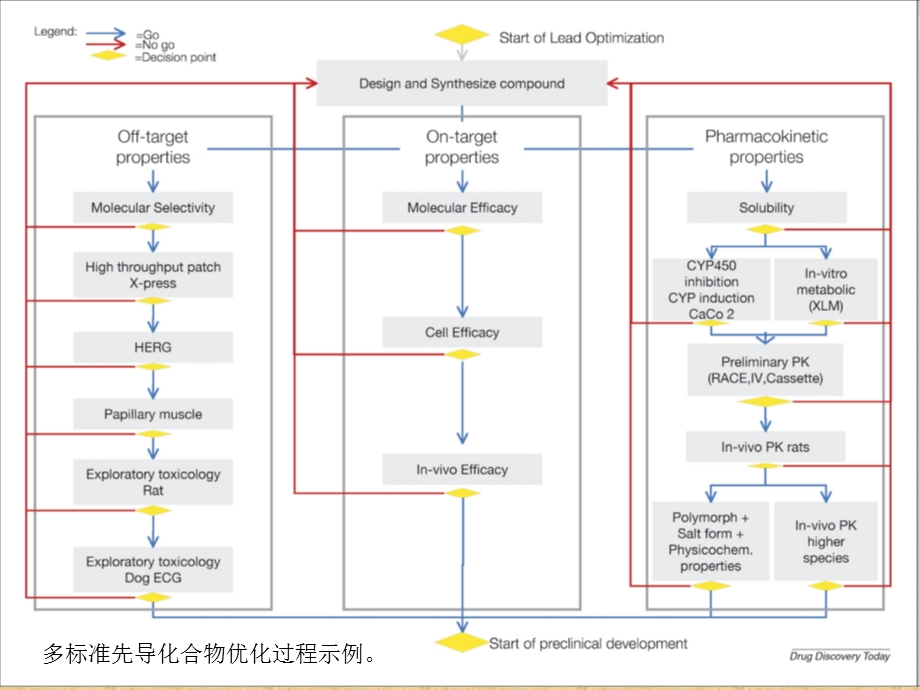 新药研发技术前沿.ppt_第3页