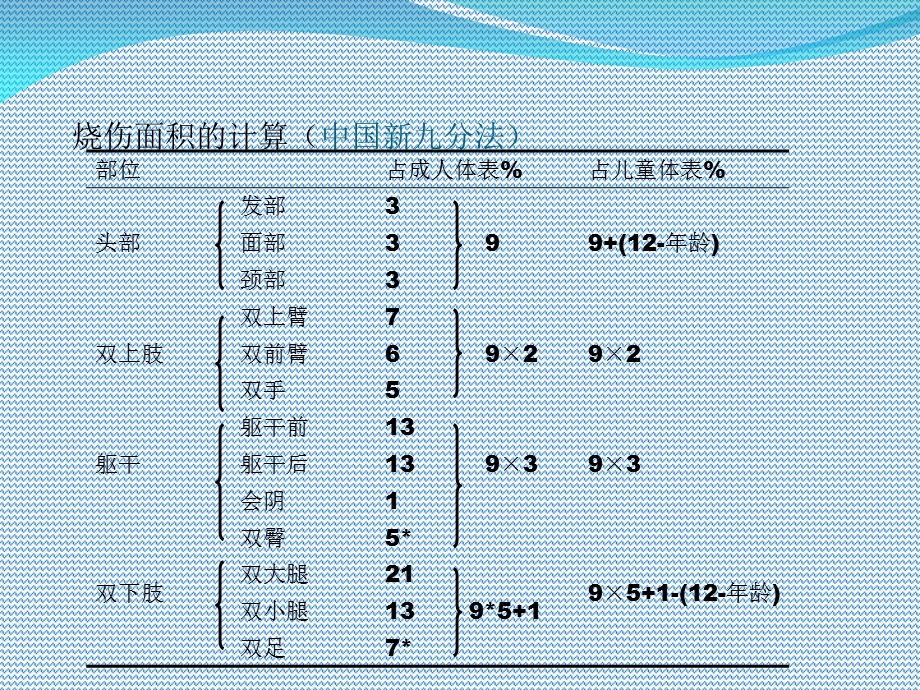 烧伤创面处理和补液策略程.ppt_第3页