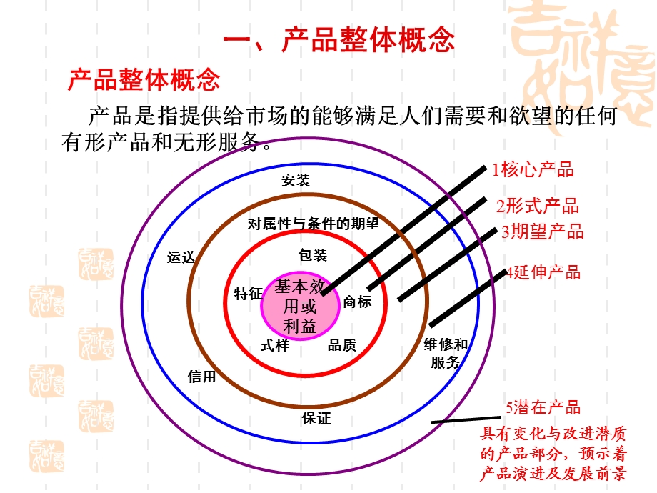 营销策略1产品策略.ppt_第3页