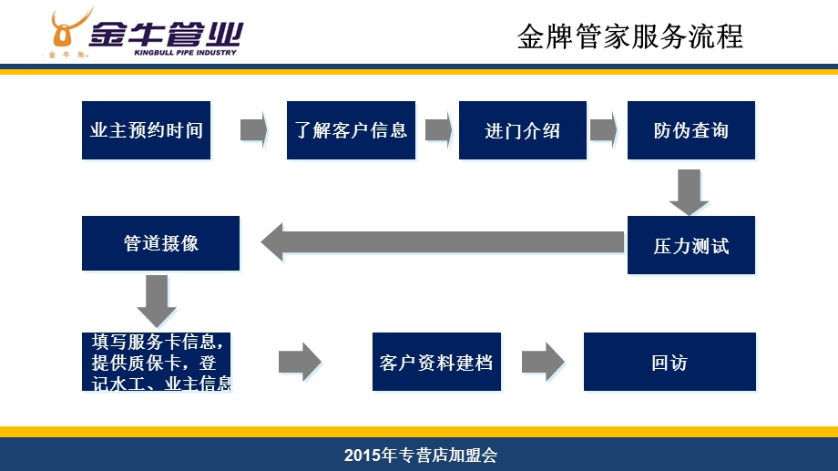 金牌管家服务流程.ppt_第3页