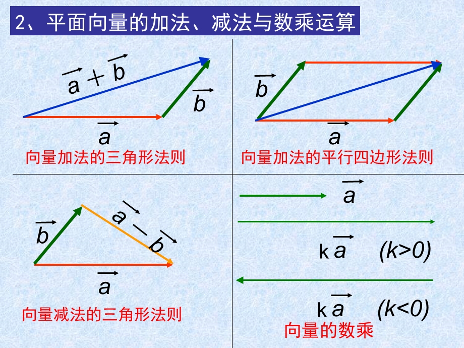 空间向量加减法运算.ppt_第3页