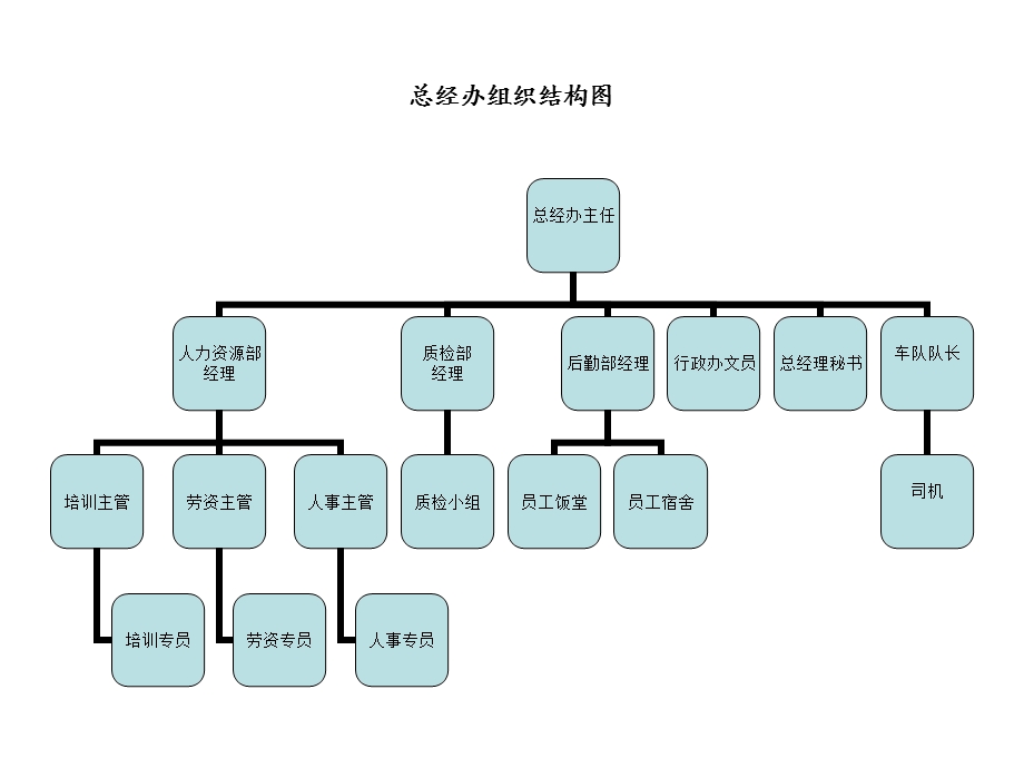 酒店人员组织结构图.ppt_第2页