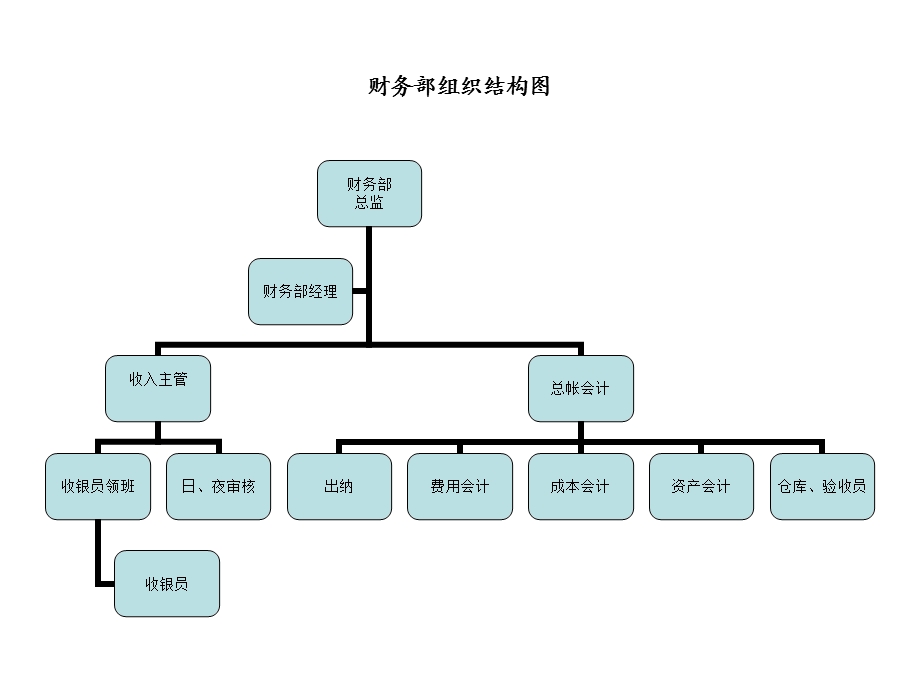 酒店人员组织结构图.ppt_第3页