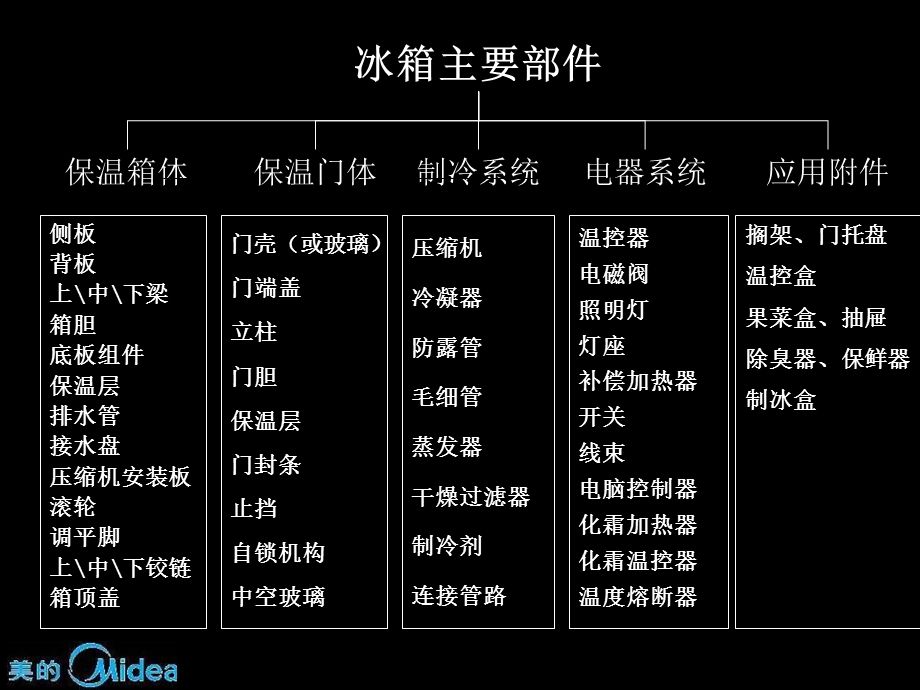 冰箱的主要结构(绝对很实用).ppt_第2页