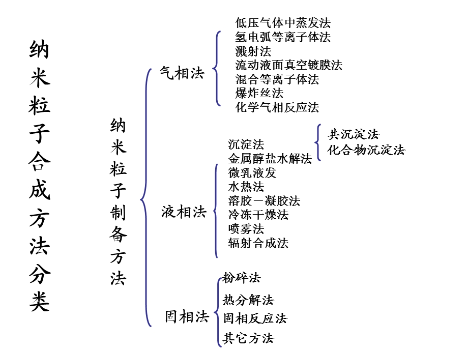 纳米微粒制备-气相法.ppt_第2页