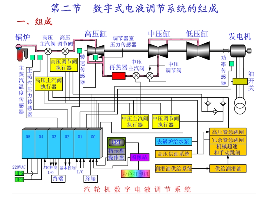 第三章数字式电液调节系统DEH.ppt_第2页