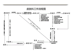 美容整形医院科室流程图.ppt