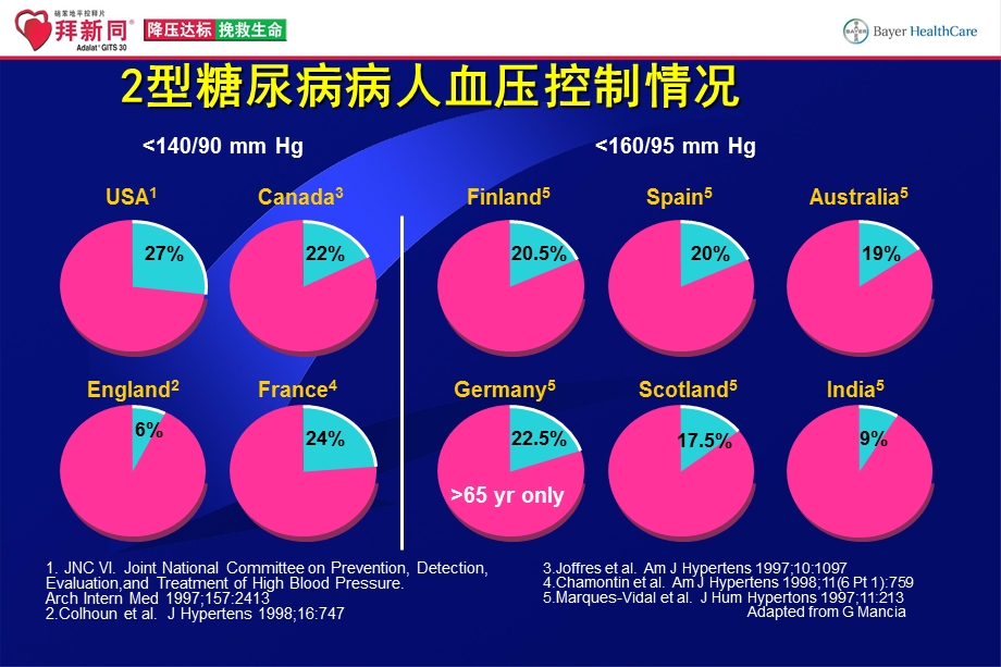 拜新同在糖尿病高血压治疗中的地位代表篇.ppt_第3页