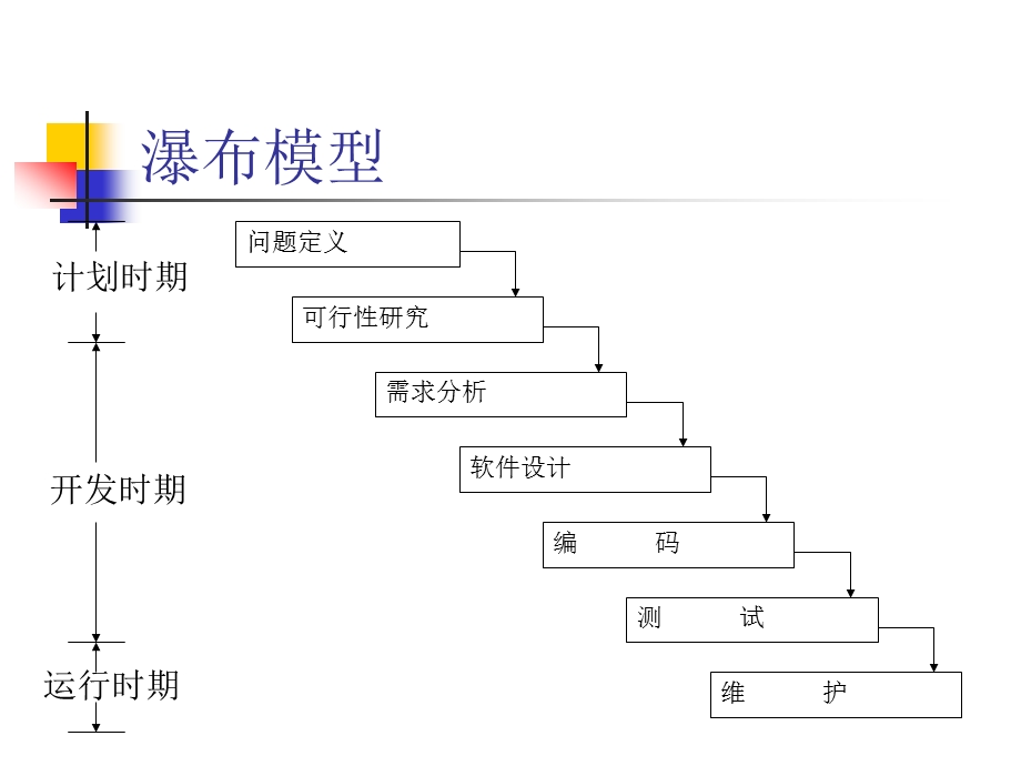 软件工程的各种模型的比较.ppt_第3页