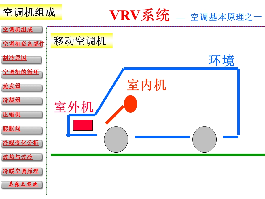 图解VRV空调原理.ppt_第3页